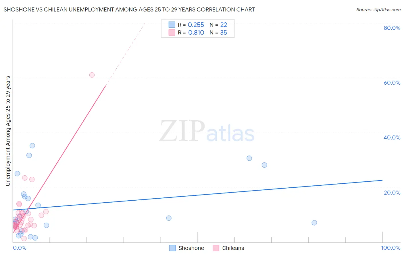 Shoshone vs Chilean Unemployment Among Ages 25 to 29 years