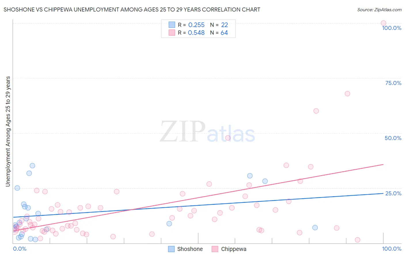 Shoshone vs Chippewa Unemployment Among Ages 25 to 29 years