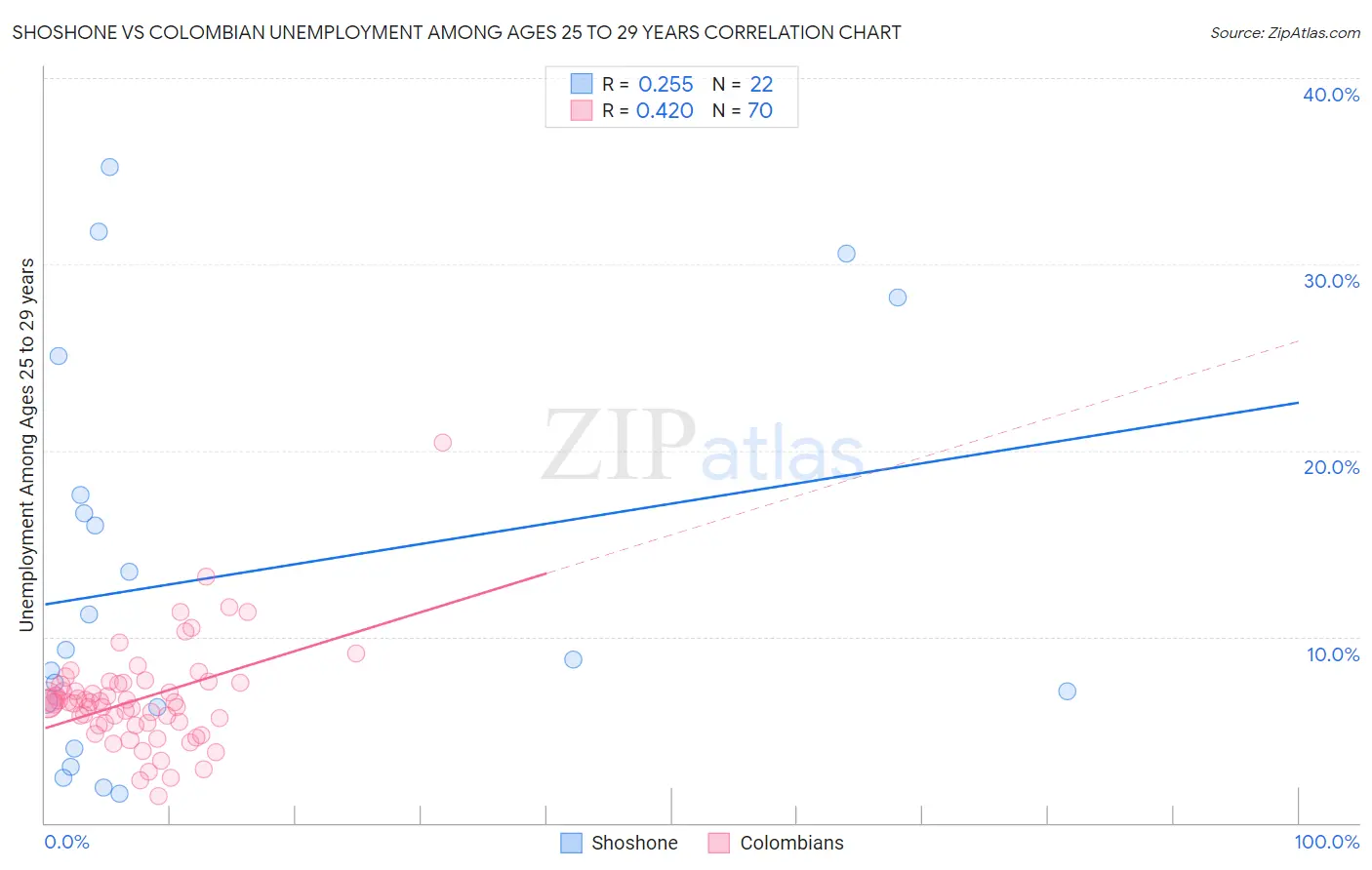 Shoshone vs Colombian Unemployment Among Ages 25 to 29 years