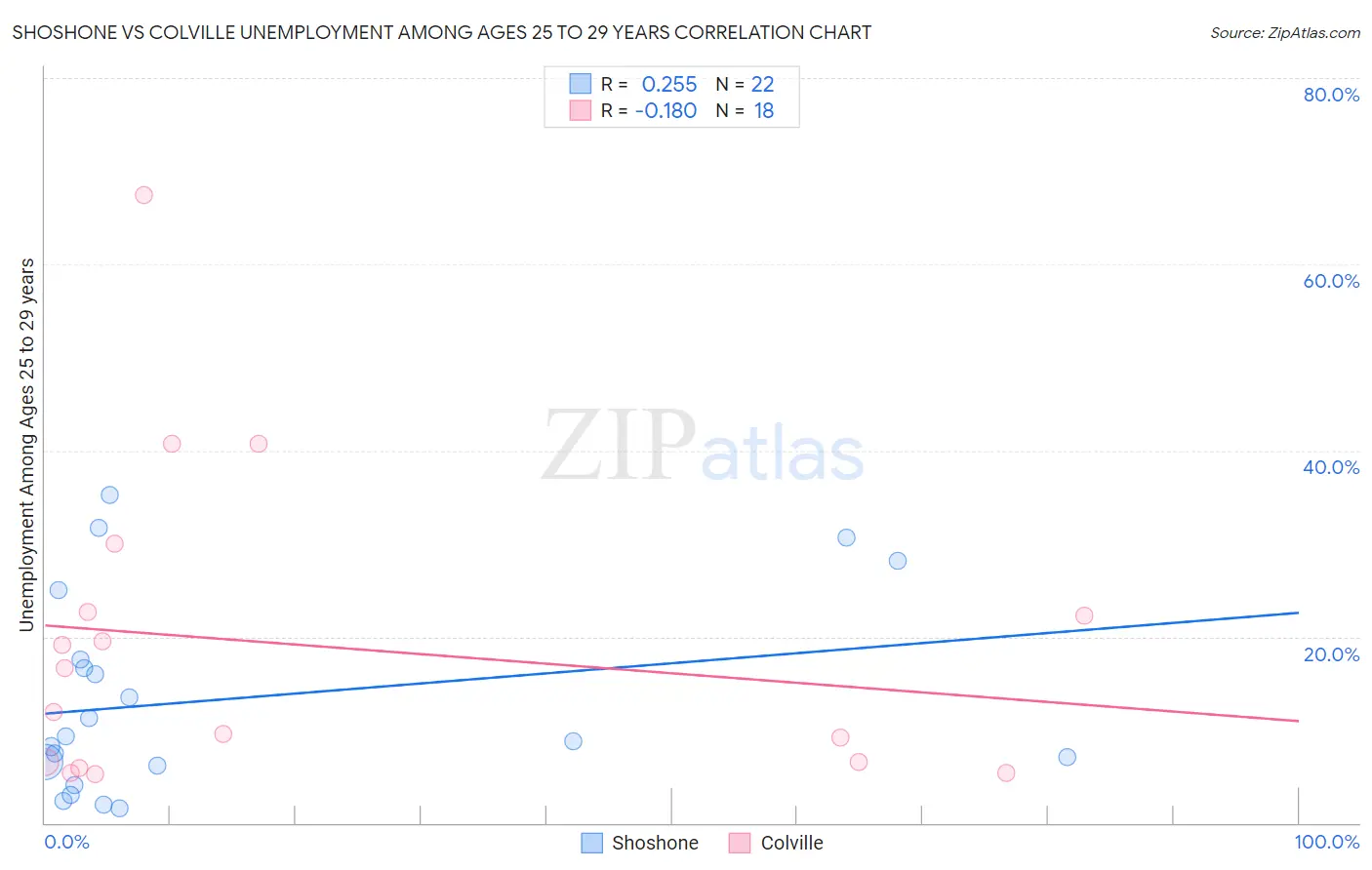 Shoshone vs Colville Unemployment Among Ages 25 to 29 years