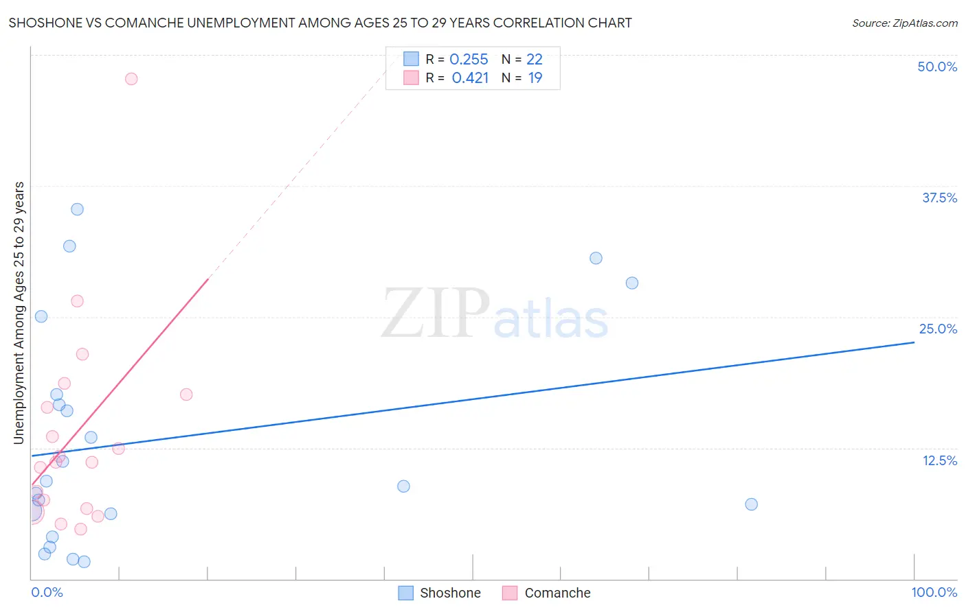 Shoshone vs Comanche Unemployment Among Ages 25 to 29 years