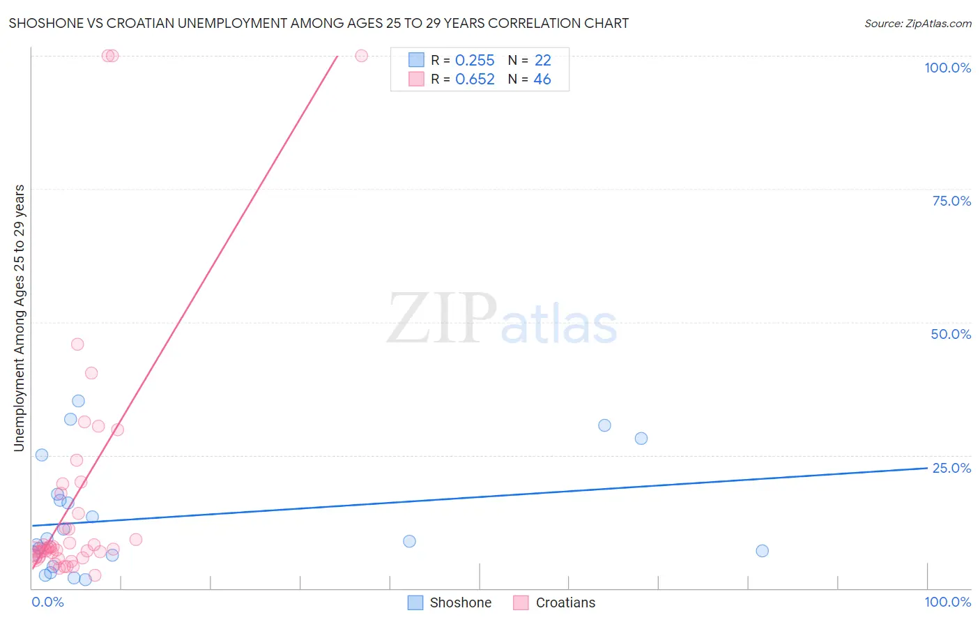 Shoshone vs Croatian Unemployment Among Ages 25 to 29 years