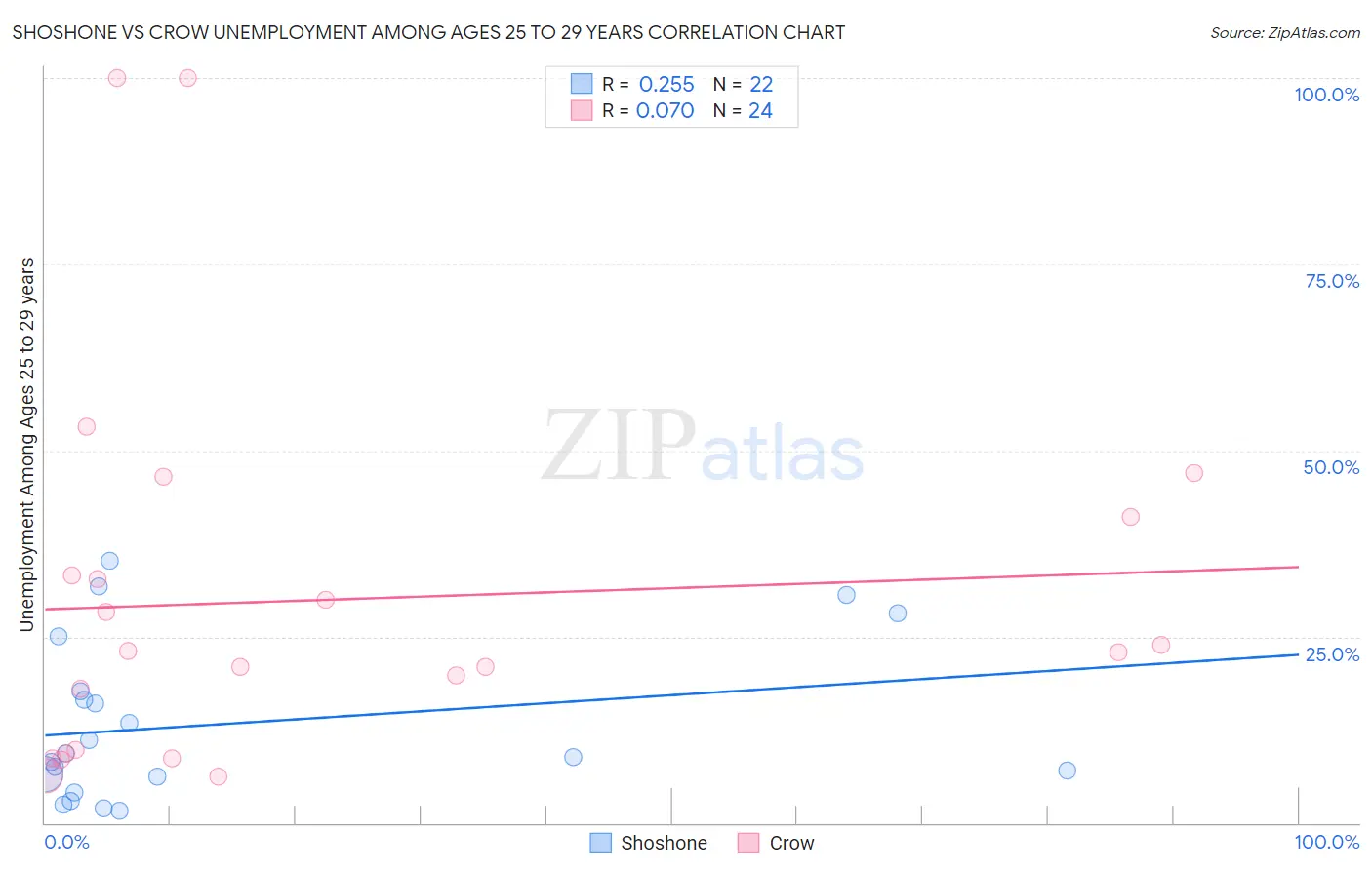 Shoshone vs Crow Unemployment Among Ages 25 to 29 years