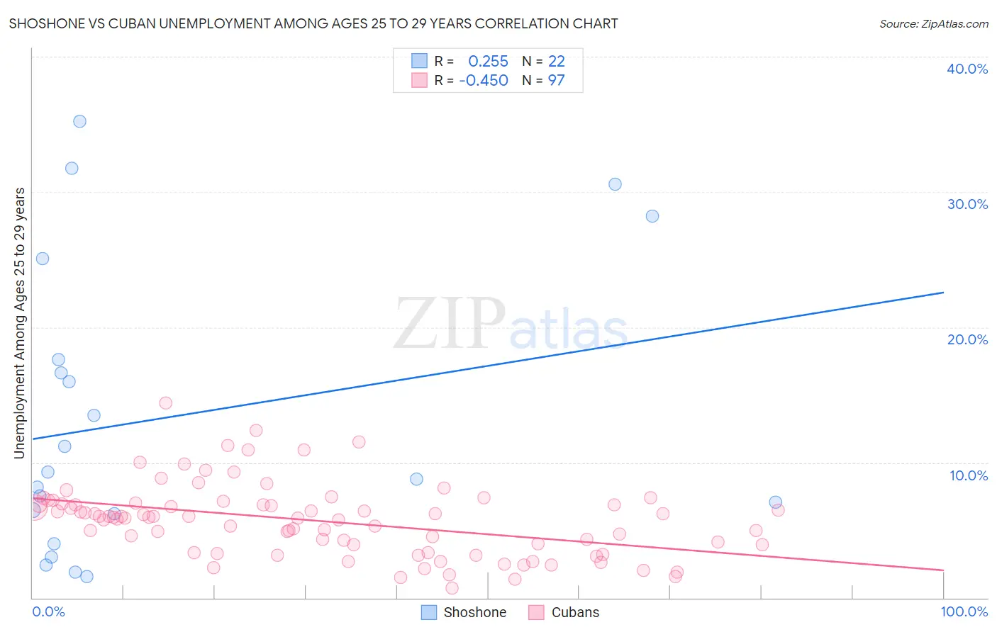Shoshone vs Cuban Unemployment Among Ages 25 to 29 years