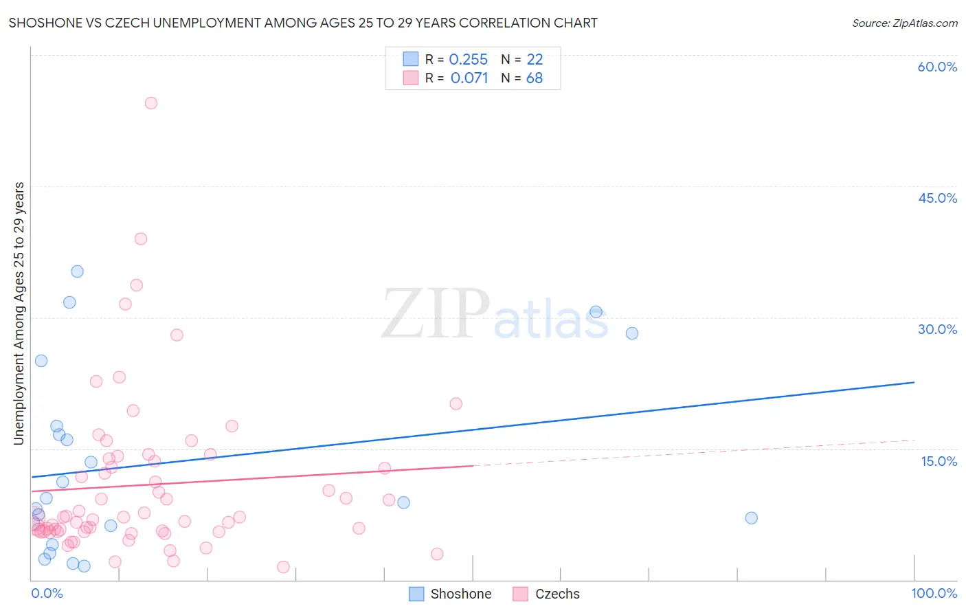 Shoshone vs Czech Unemployment Among Ages 25 to 29 years