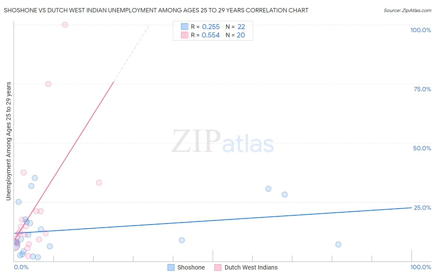 Shoshone vs Dutch West Indian Unemployment Among Ages 25 to 29 years