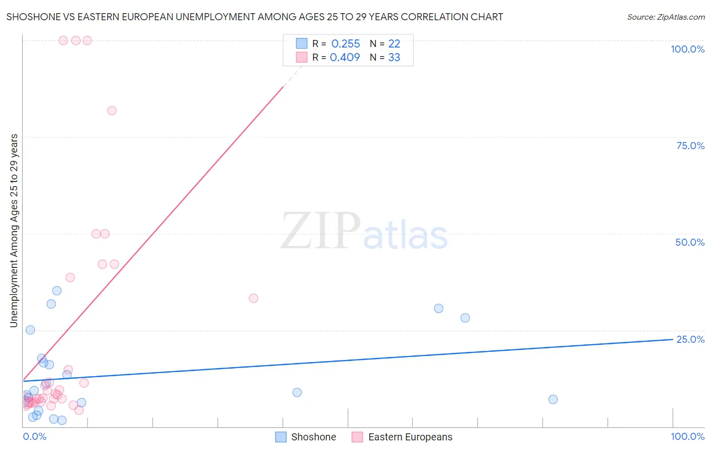 Shoshone vs Eastern European Unemployment Among Ages 25 to 29 years