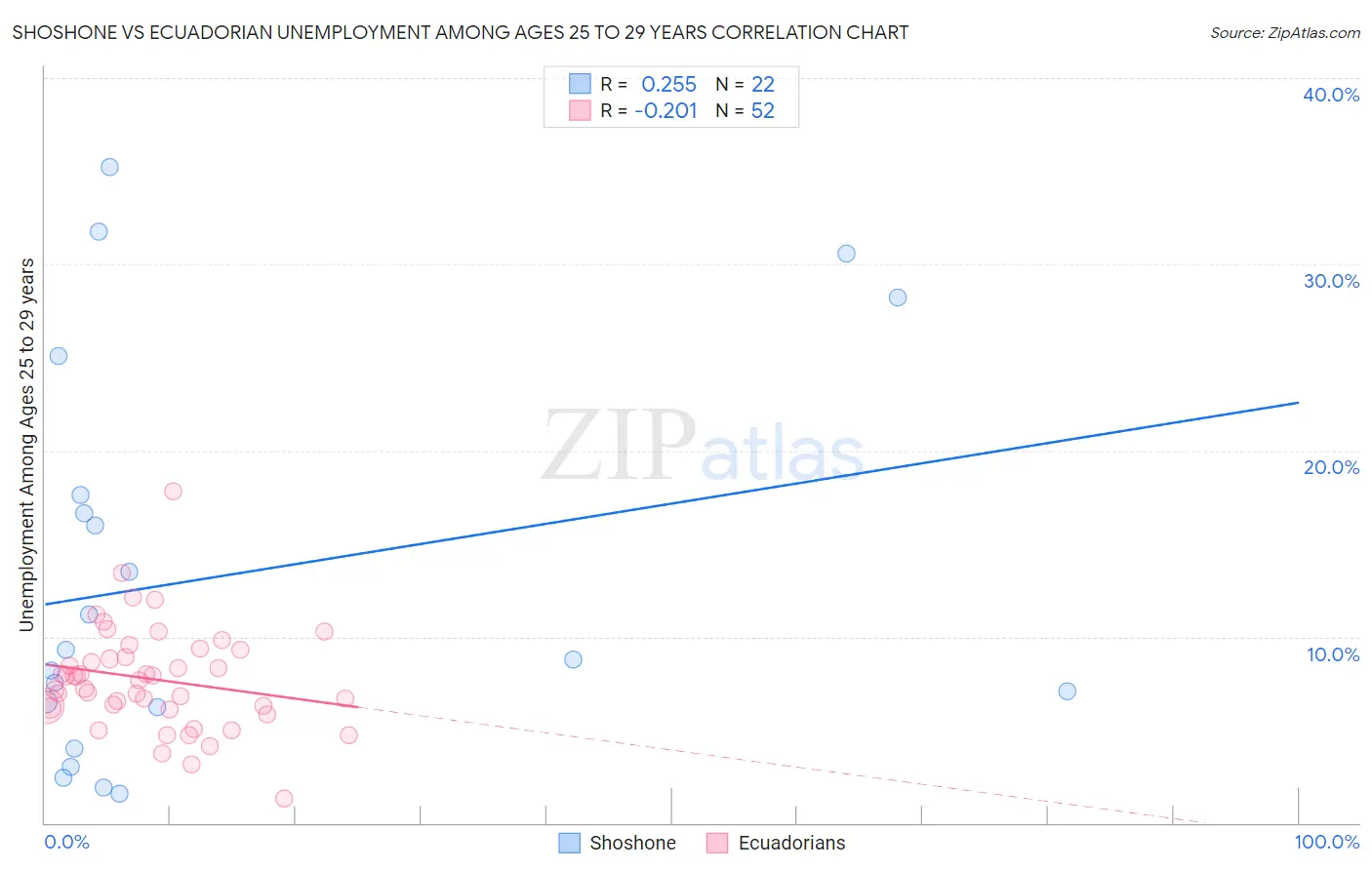 Shoshone vs Ecuadorian Unemployment Among Ages 25 to 29 years