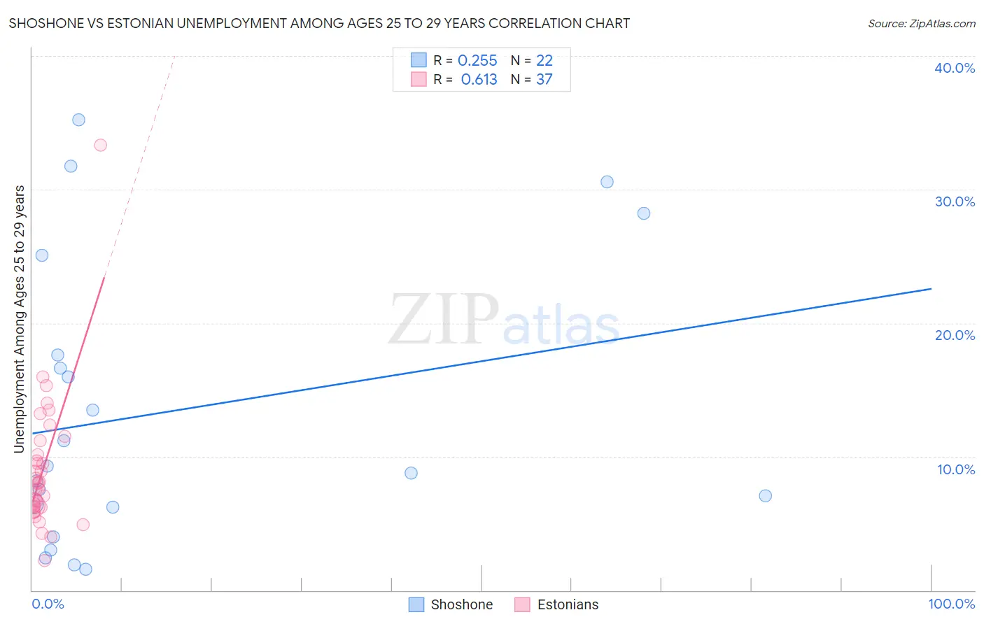 Shoshone vs Estonian Unemployment Among Ages 25 to 29 years