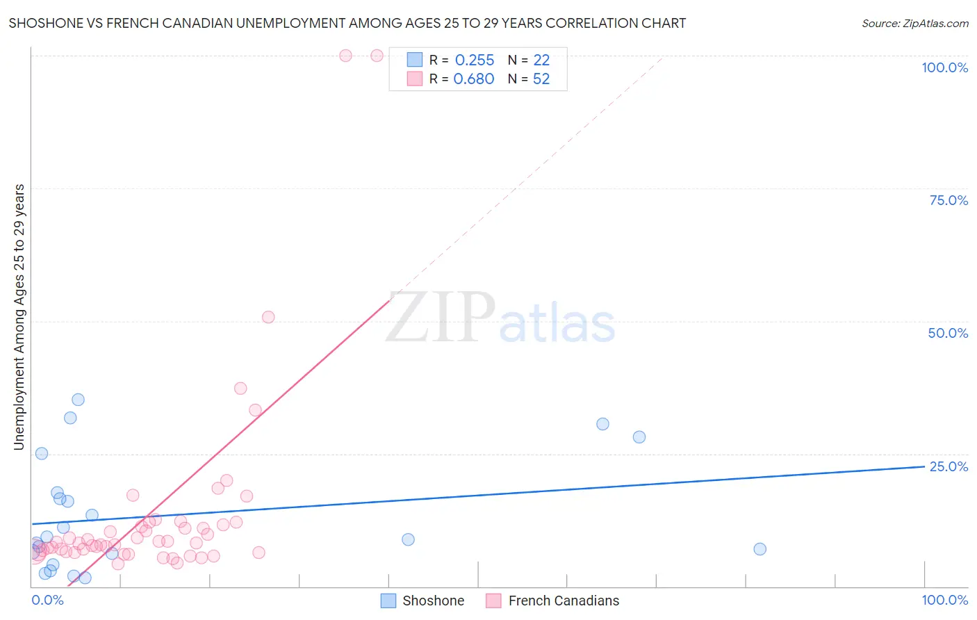 Shoshone vs French Canadian Unemployment Among Ages 25 to 29 years