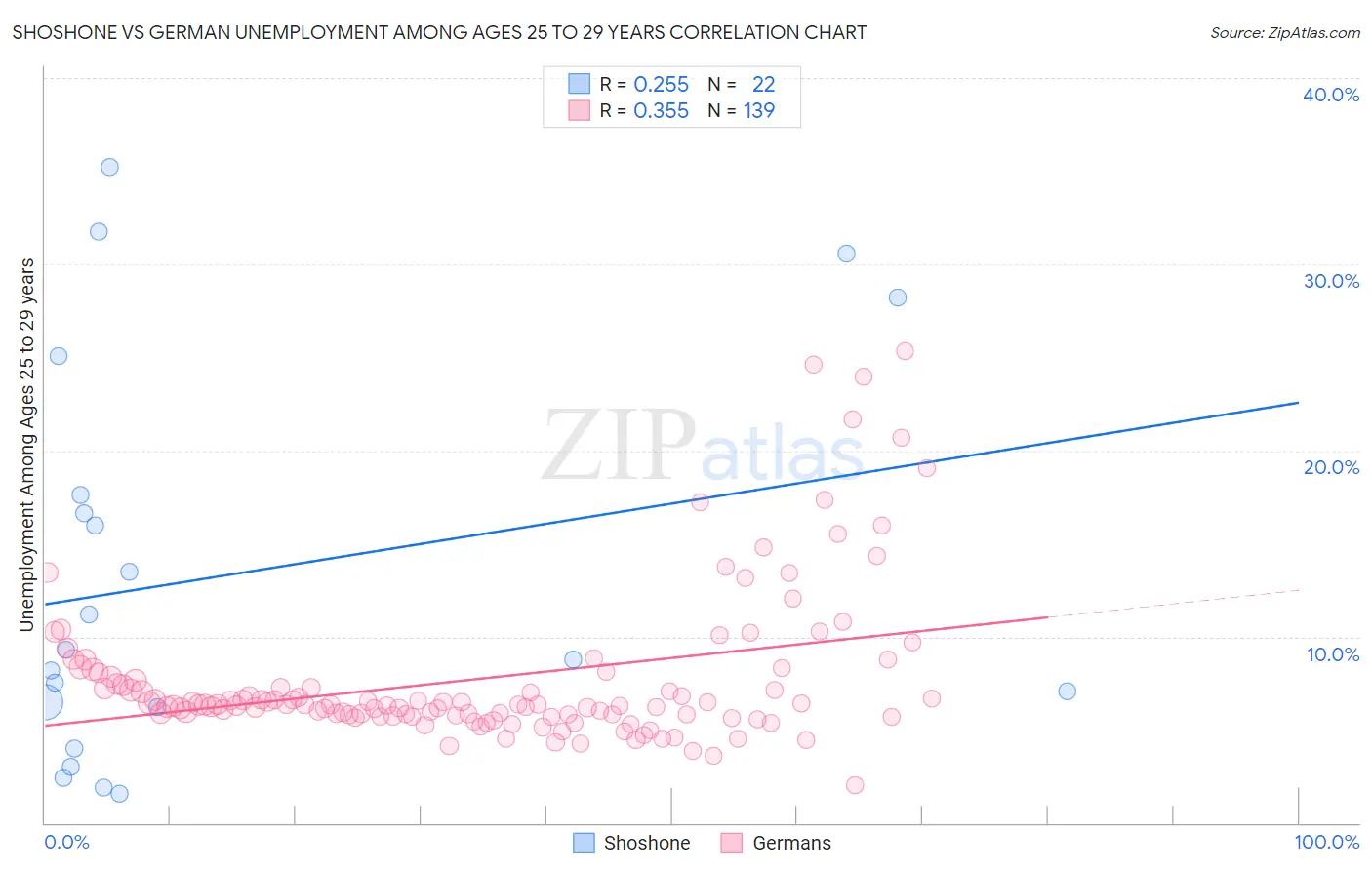 Shoshone vs German Unemployment Among Ages 25 to 29 years