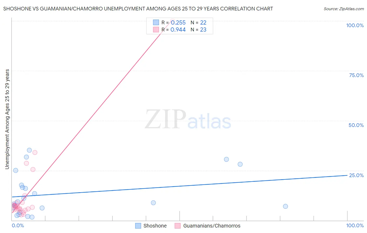 Shoshone vs Guamanian/Chamorro Unemployment Among Ages 25 to 29 years