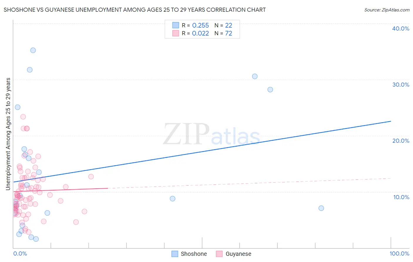 Shoshone vs Guyanese Unemployment Among Ages 25 to 29 years