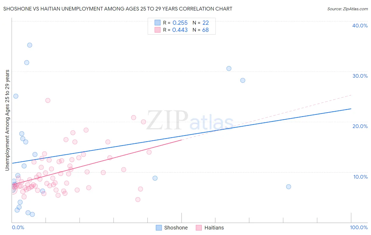 Shoshone vs Haitian Unemployment Among Ages 25 to 29 years