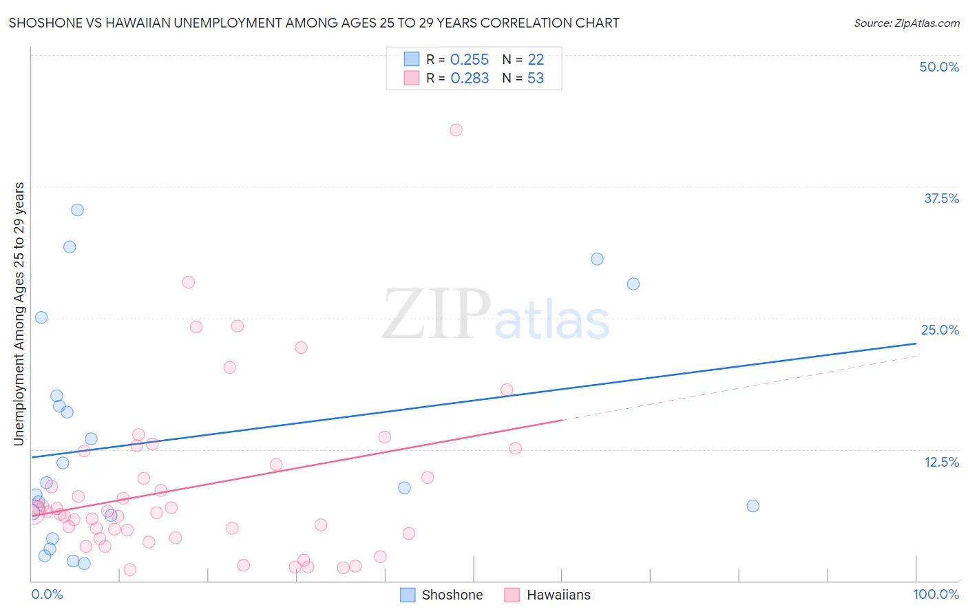 Shoshone vs Hawaiian Unemployment Among Ages 25 to 29 years