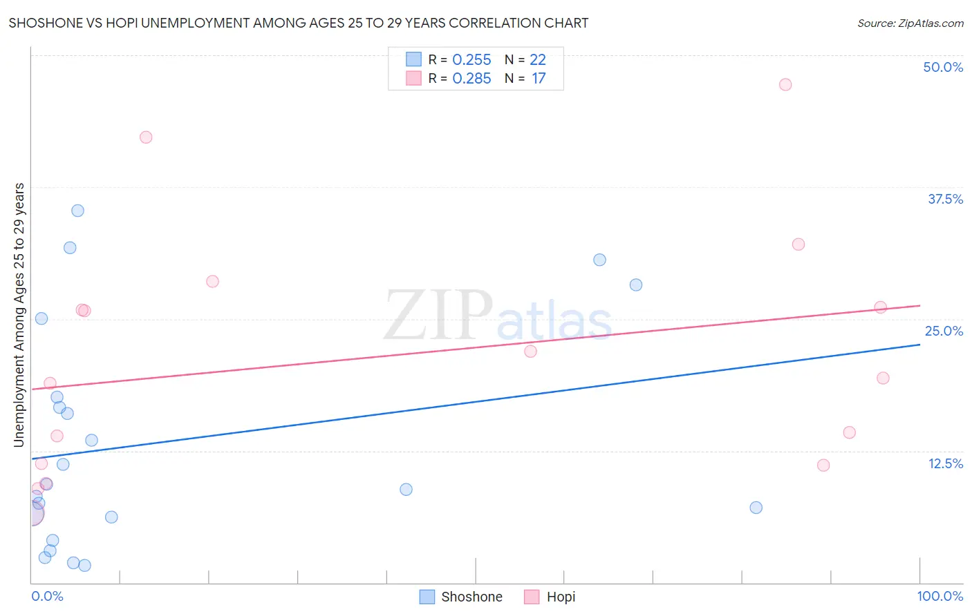 Shoshone vs Hopi Unemployment Among Ages 25 to 29 years