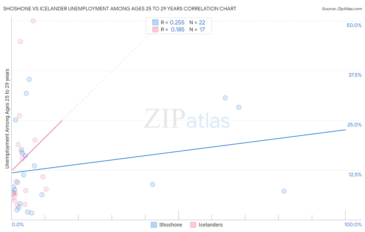 Shoshone vs Icelander Unemployment Among Ages 25 to 29 years