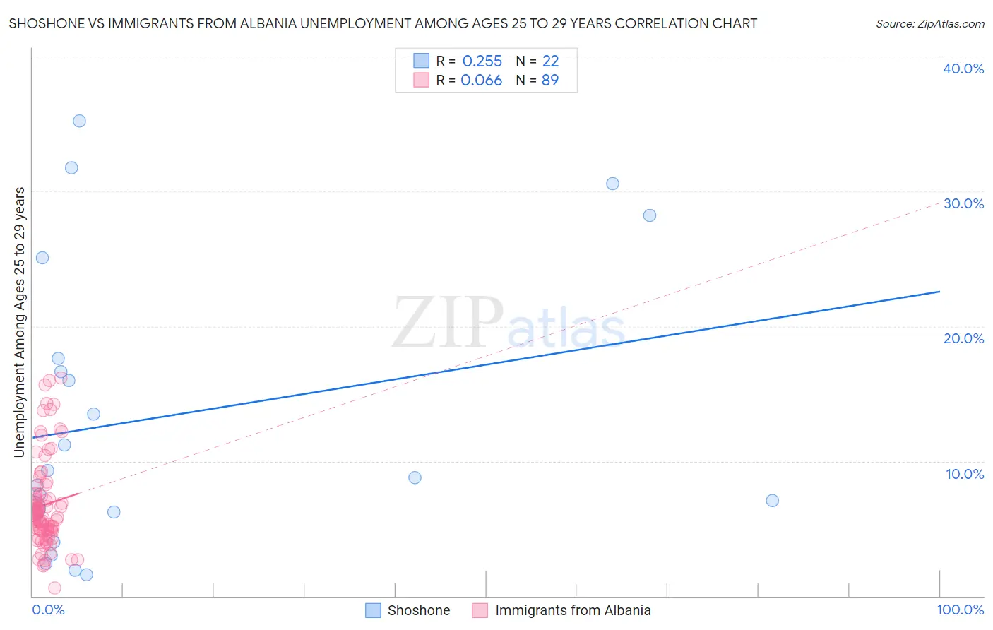 Shoshone vs Immigrants from Albania Unemployment Among Ages 25 to 29 years