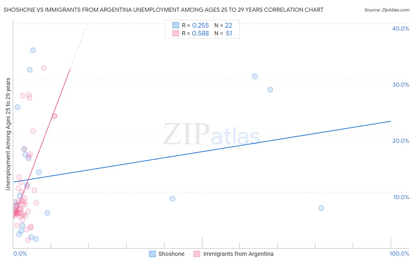 Shoshone vs Immigrants from Argentina Unemployment Among Ages 25 to 29 years