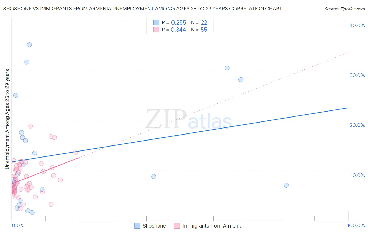 Shoshone vs Immigrants from Armenia Unemployment Among Ages 25 to 29 years