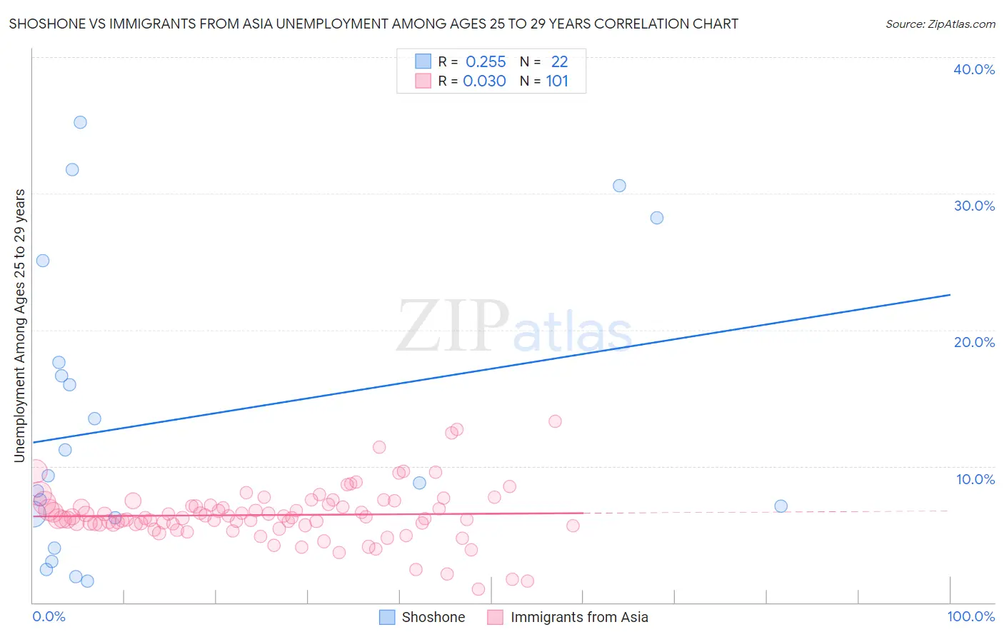 Shoshone vs Immigrants from Asia Unemployment Among Ages 25 to 29 years