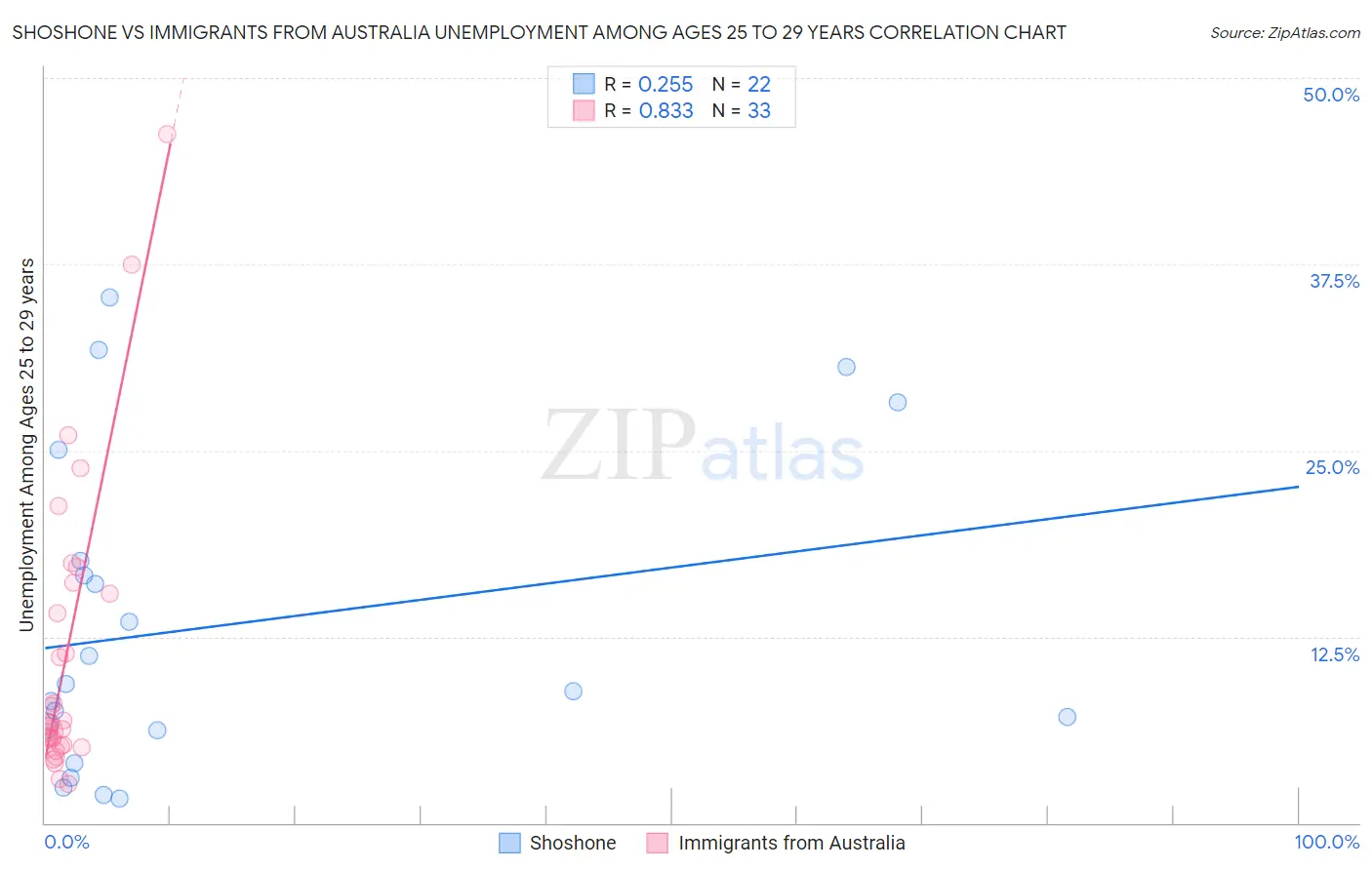 Shoshone vs Immigrants from Australia Unemployment Among Ages 25 to 29 years