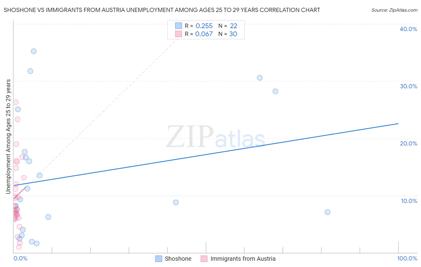 Shoshone vs Immigrants from Austria Unemployment Among Ages 25 to 29 years