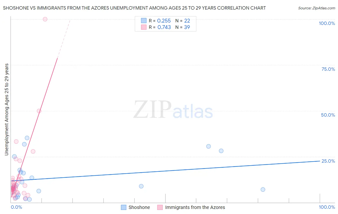 Shoshone vs Immigrants from the Azores Unemployment Among Ages 25 to 29 years