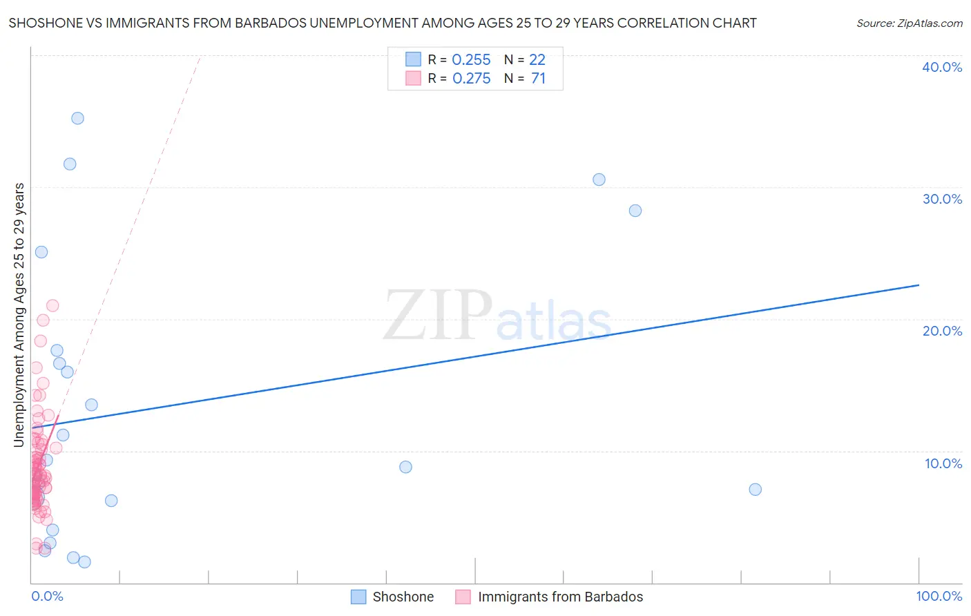 Shoshone vs Immigrants from Barbados Unemployment Among Ages 25 to 29 years