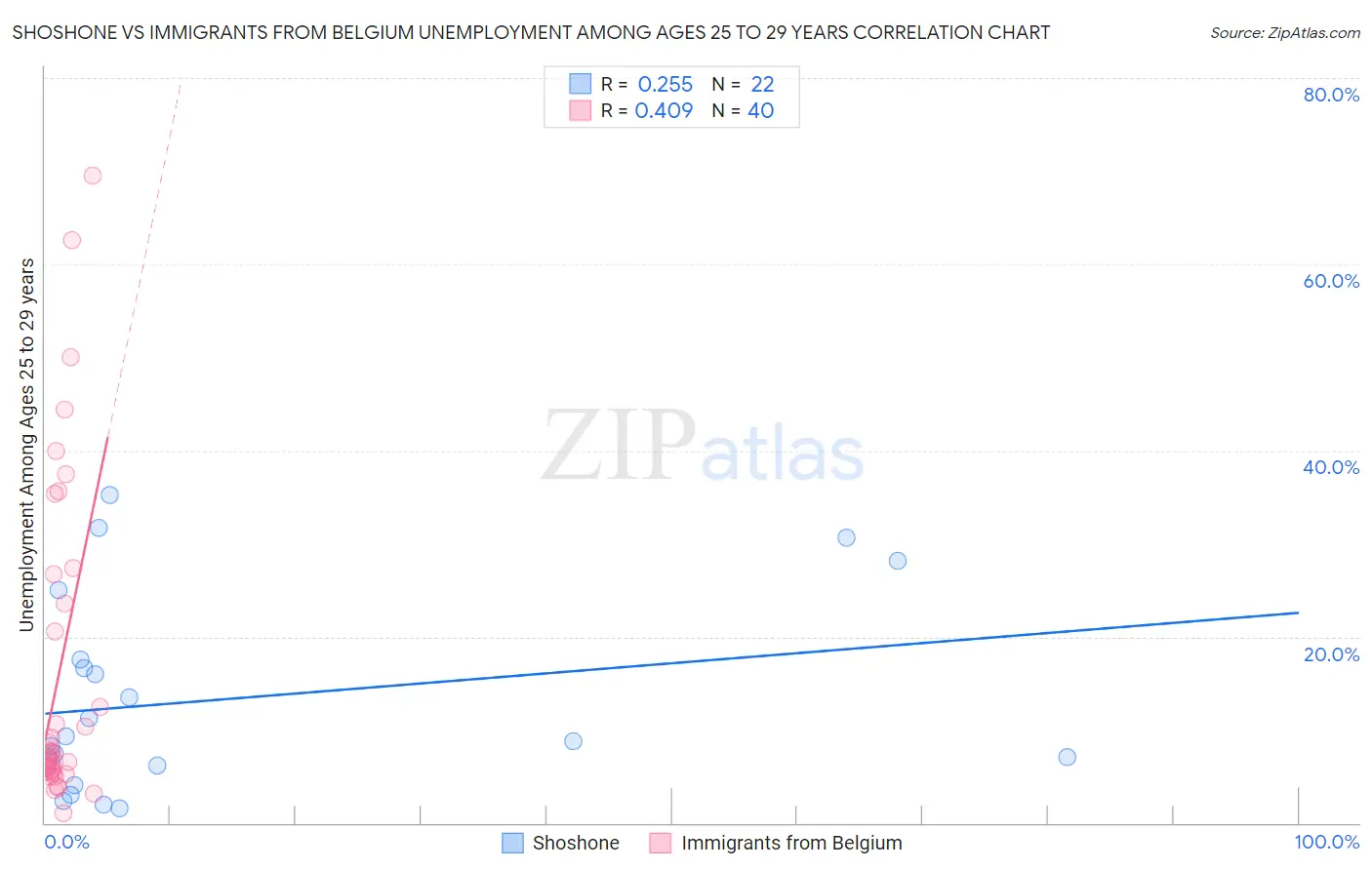Shoshone vs Immigrants from Belgium Unemployment Among Ages 25 to 29 years