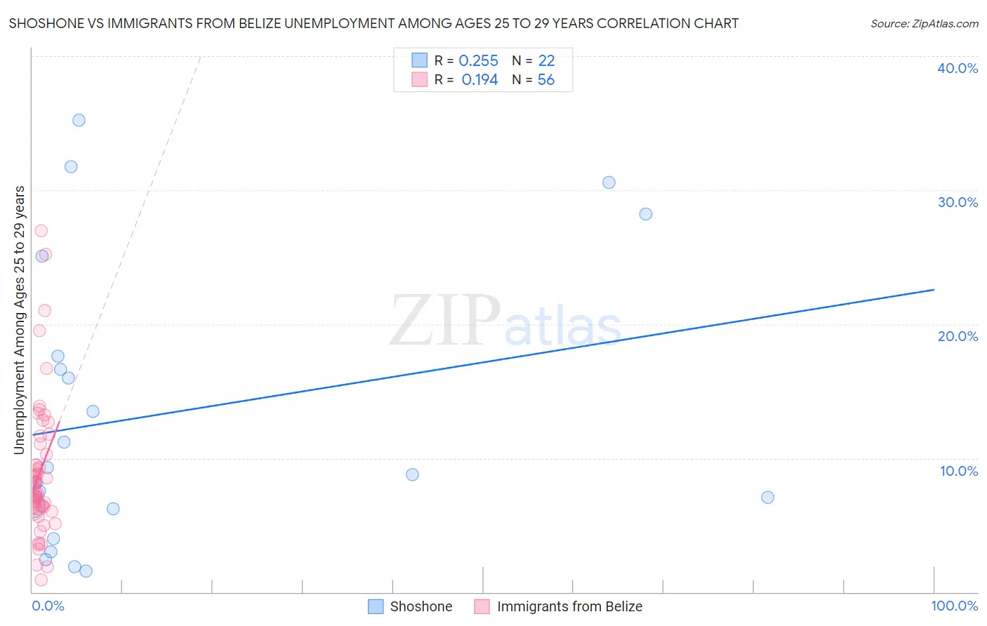 Shoshone vs Immigrants from Belize Unemployment Among Ages 25 to 29 years