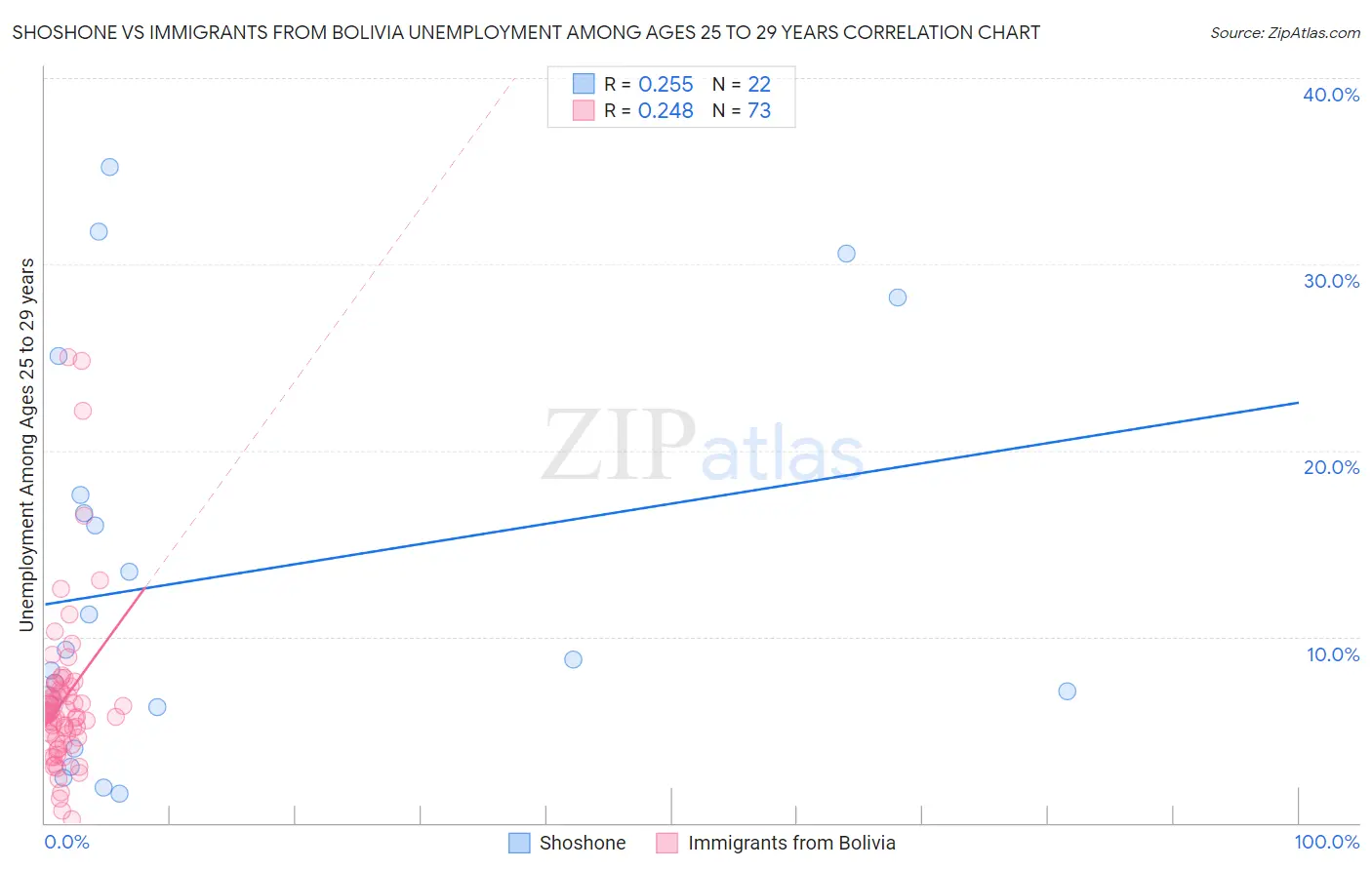 Shoshone vs Immigrants from Bolivia Unemployment Among Ages 25 to 29 years