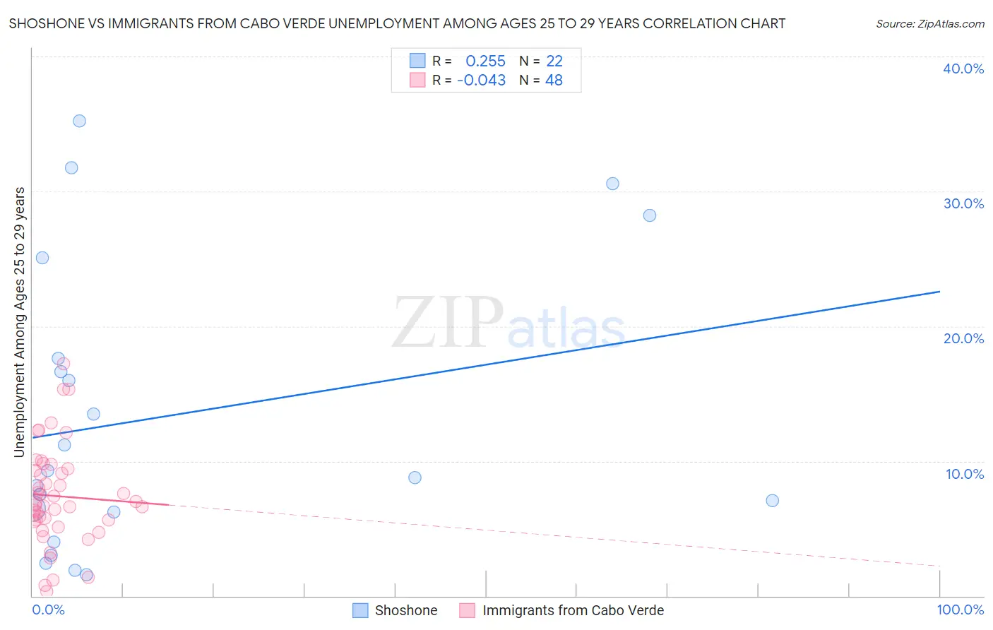 Shoshone vs Immigrants from Cabo Verde Unemployment Among Ages 25 to 29 years