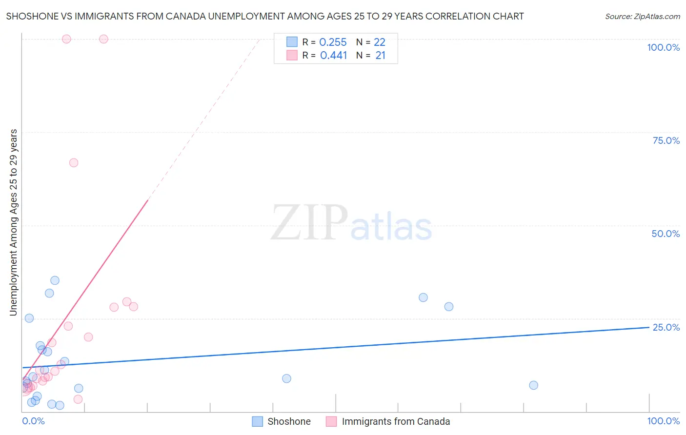 Shoshone vs Immigrants from Canada Unemployment Among Ages 25 to 29 years