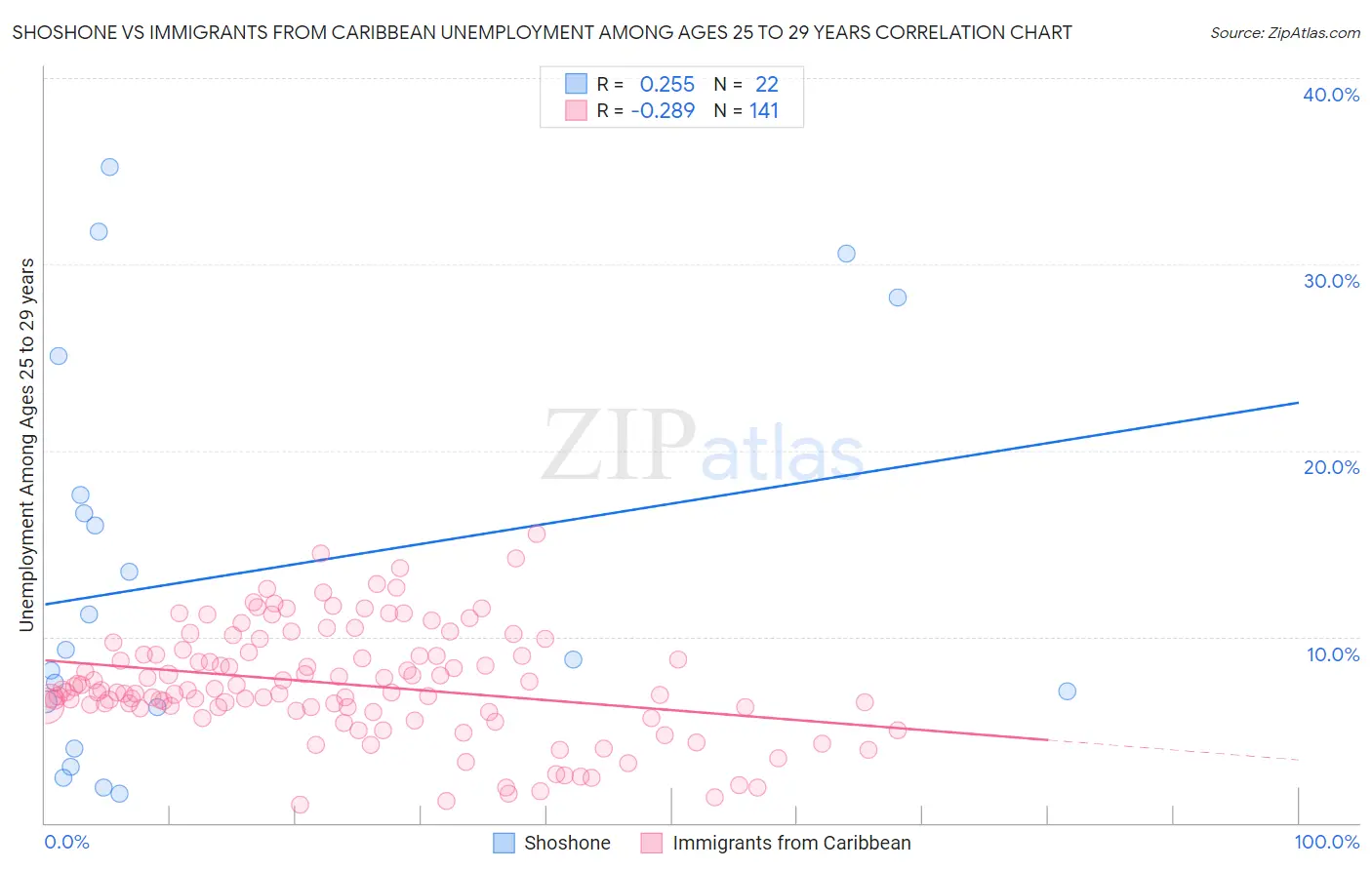 Shoshone vs Immigrants from Caribbean Unemployment Among Ages 25 to 29 years