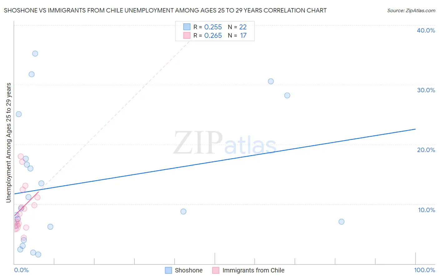 Shoshone vs Immigrants from Chile Unemployment Among Ages 25 to 29 years