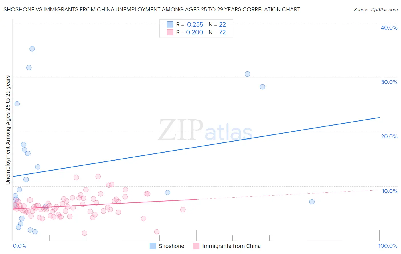 Shoshone vs Immigrants from China Unemployment Among Ages 25 to 29 years