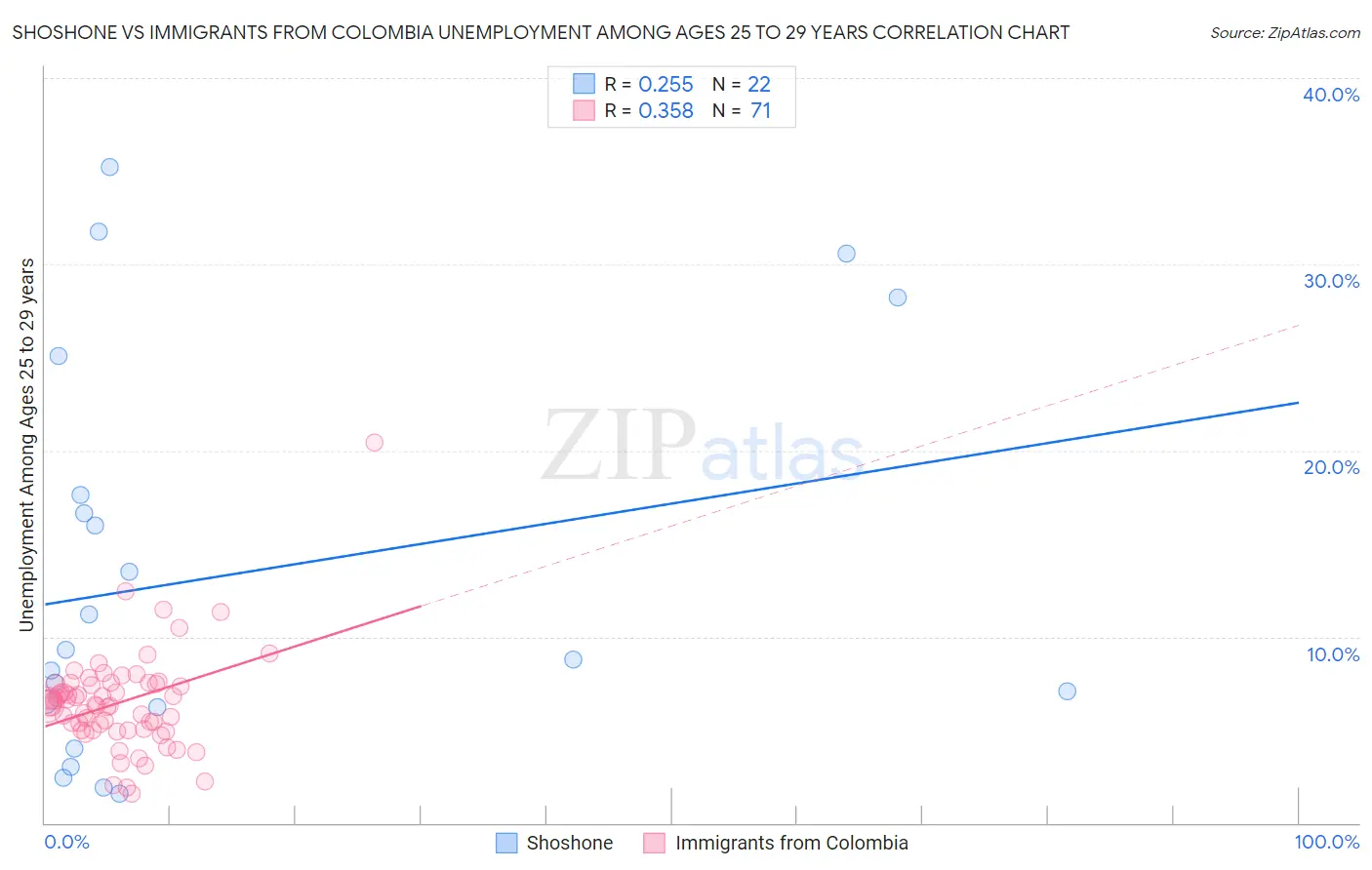 Shoshone vs Immigrants from Colombia Unemployment Among Ages 25 to 29 years