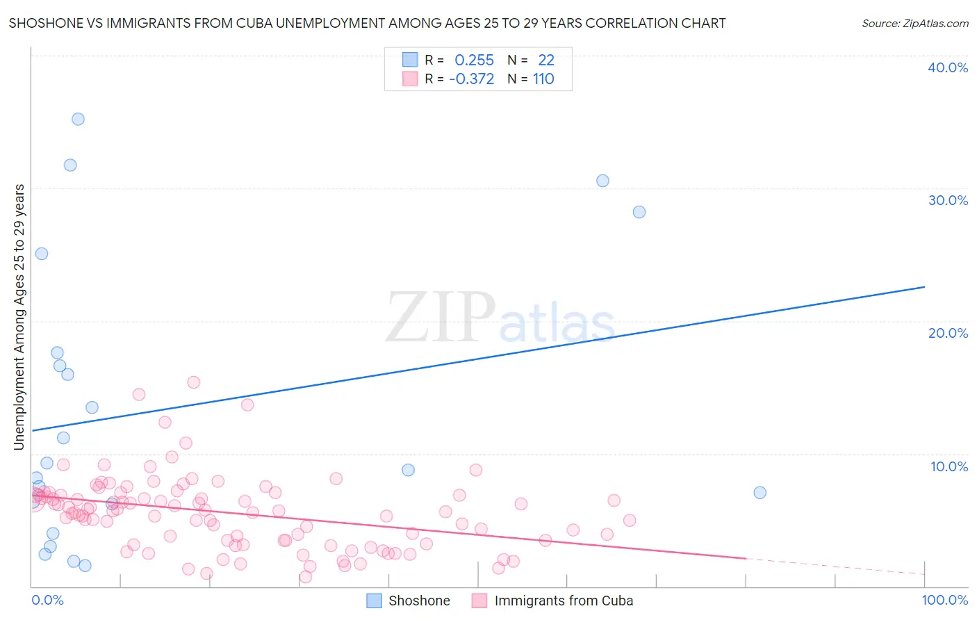 Shoshone vs Immigrants from Cuba Unemployment Among Ages 25 to 29 years