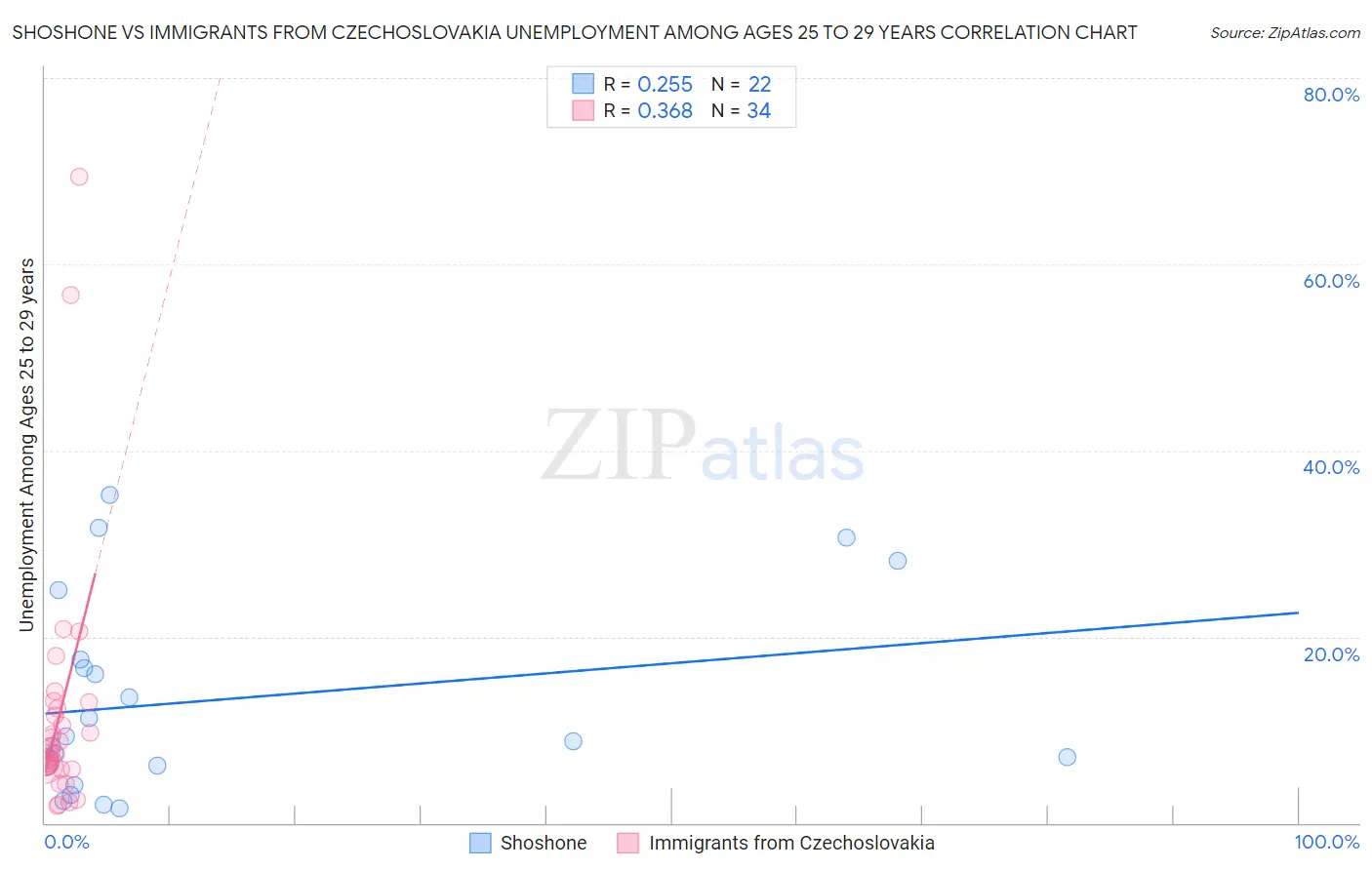 Shoshone vs Immigrants from Czechoslovakia Unemployment Among Ages 25 to 29 years