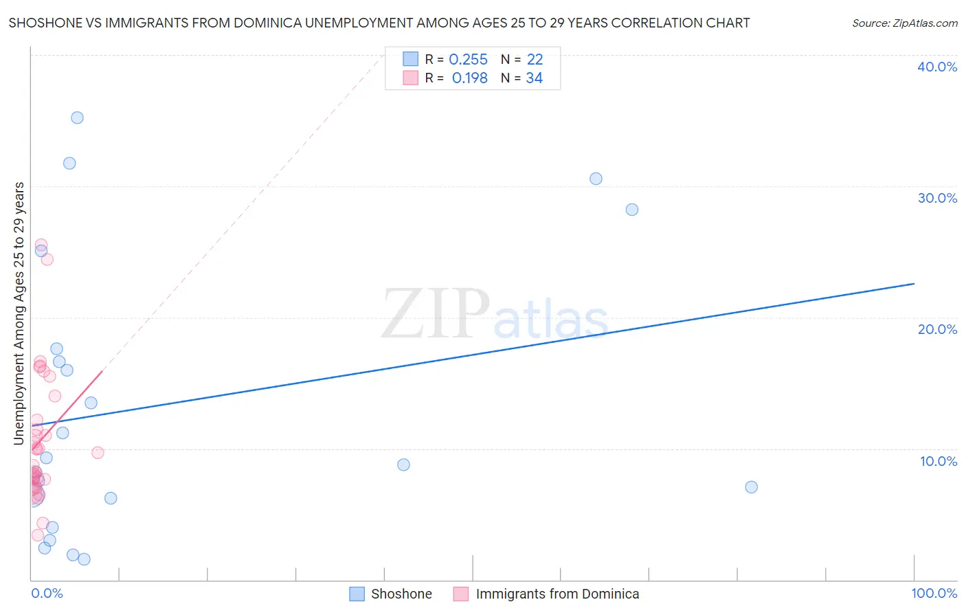 Shoshone vs Immigrants from Dominica Unemployment Among Ages 25 to 29 years