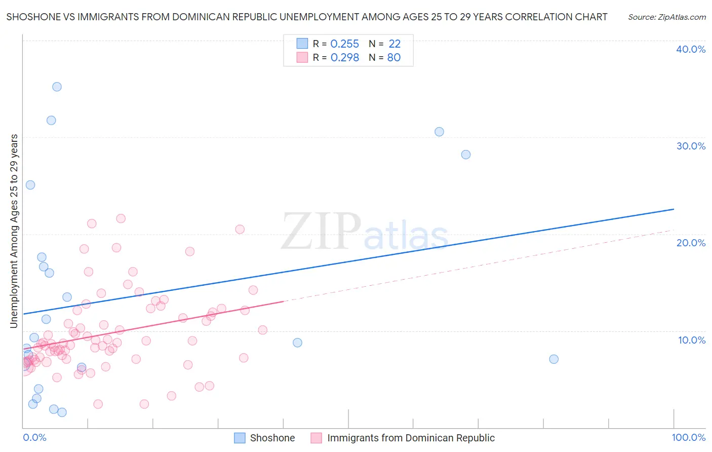 Shoshone vs Immigrants from Dominican Republic Unemployment Among Ages 25 to 29 years