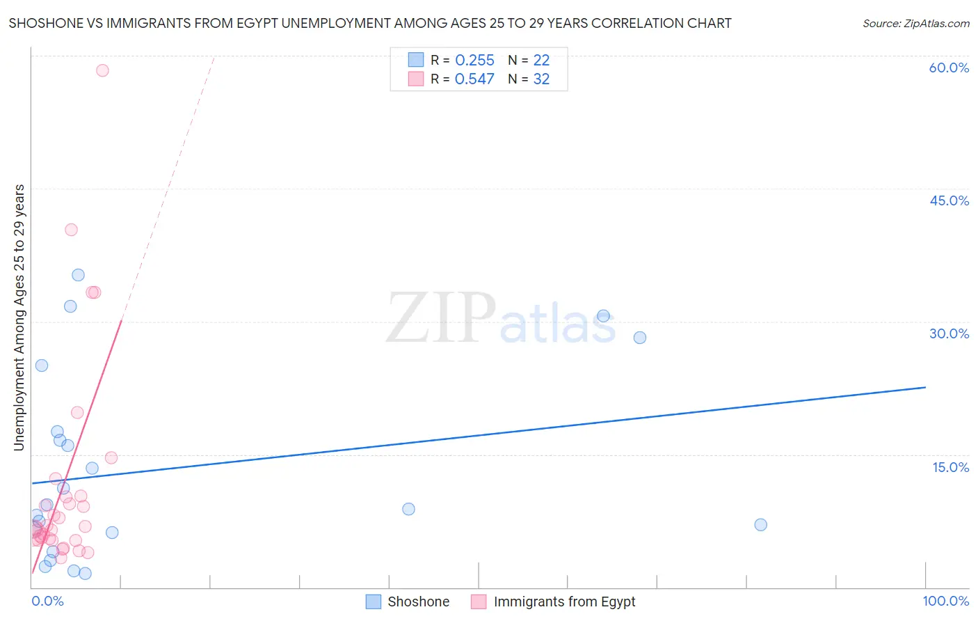 Shoshone vs Immigrants from Egypt Unemployment Among Ages 25 to 29 years