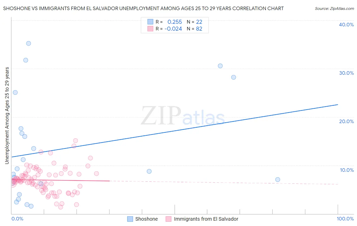 Shoshone vs Immigrants from El Salvador Unemployment Among Ages 25 to 29 years