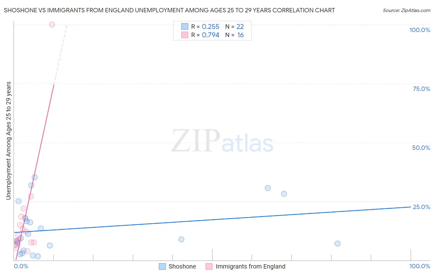 Shoshone vs Immigrants from England Unemployment Among Ages 25 to 29 years