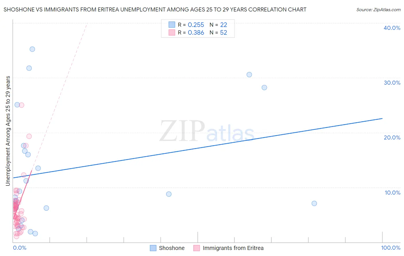 Shoshone vs Immigrants from Eritrea Unemployment Among Ages 25 to 29 years