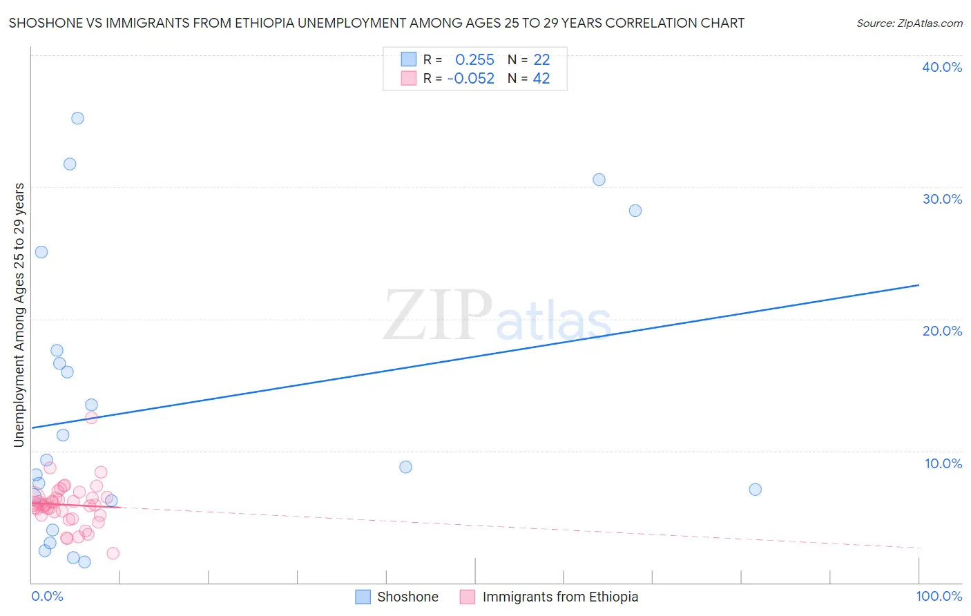 Shoshone vs Immigrants from Ethiopia Unemployment Among Ages 25 to 29 years