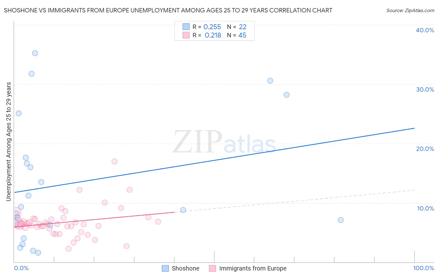 Shoshone vs Immigrants from Europe Unemployment Among Ages 25 to 29 years