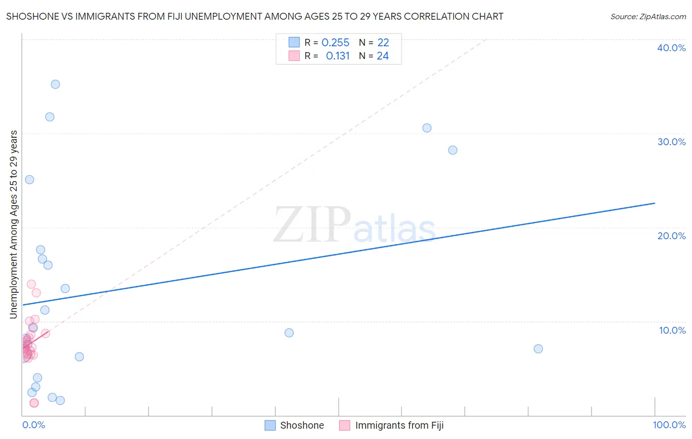 Shoshone vs Immigrants from Fiji Unemployment Among Ages 25 to 29 years