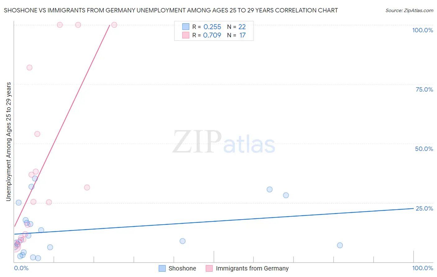 Shoshone vs Immigrants from Germany Unemployment Among Ages 25 to 29 years